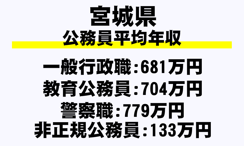 宮城県の地方公務員平均年収