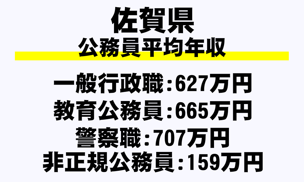 佐賀県の地方公務員平均年収