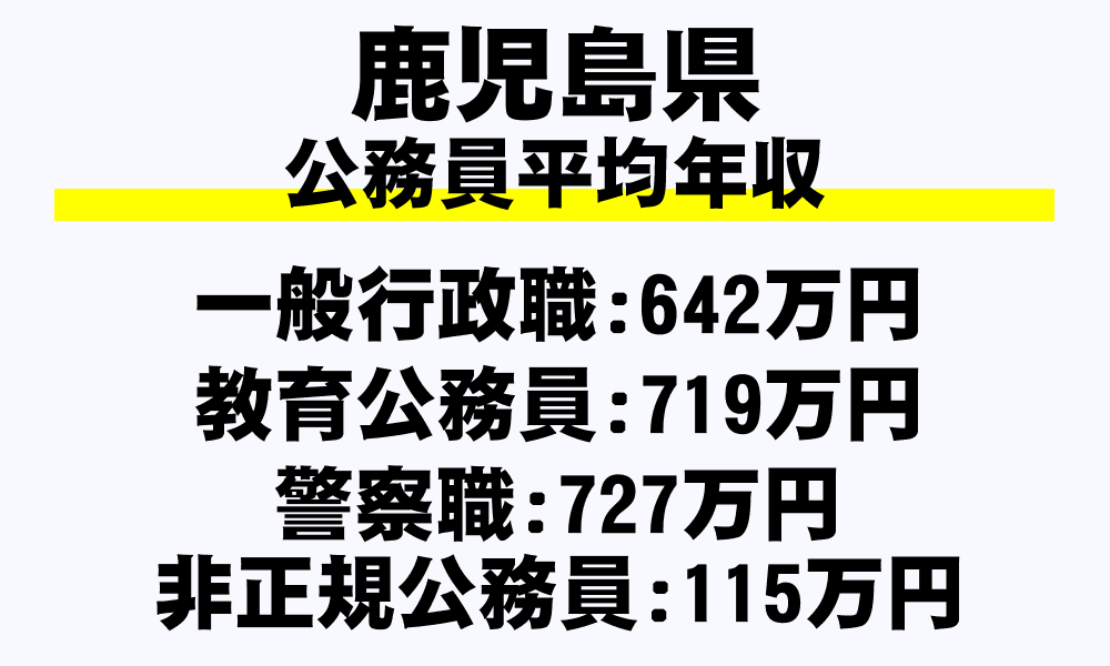 鹿児島県の地方公務員平均年収