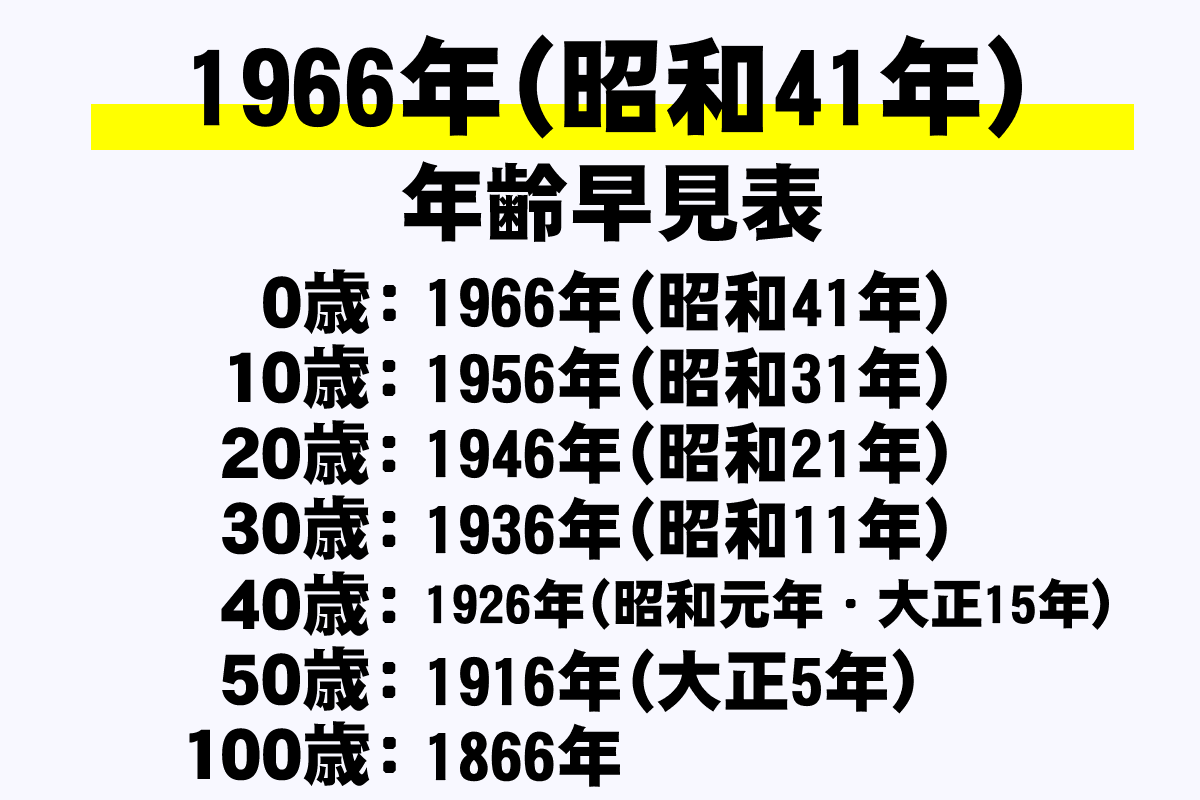 1966 年 生まれ 年齢