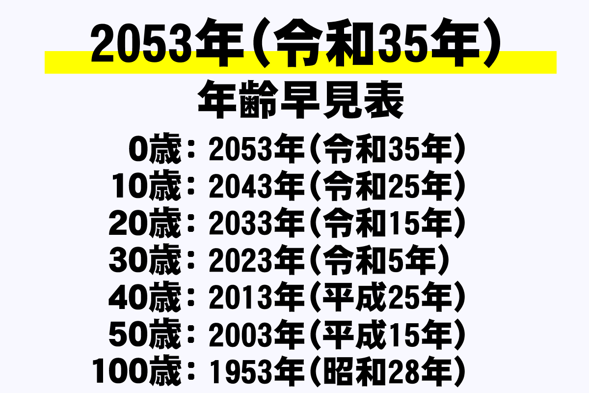 平成35年は令和何年