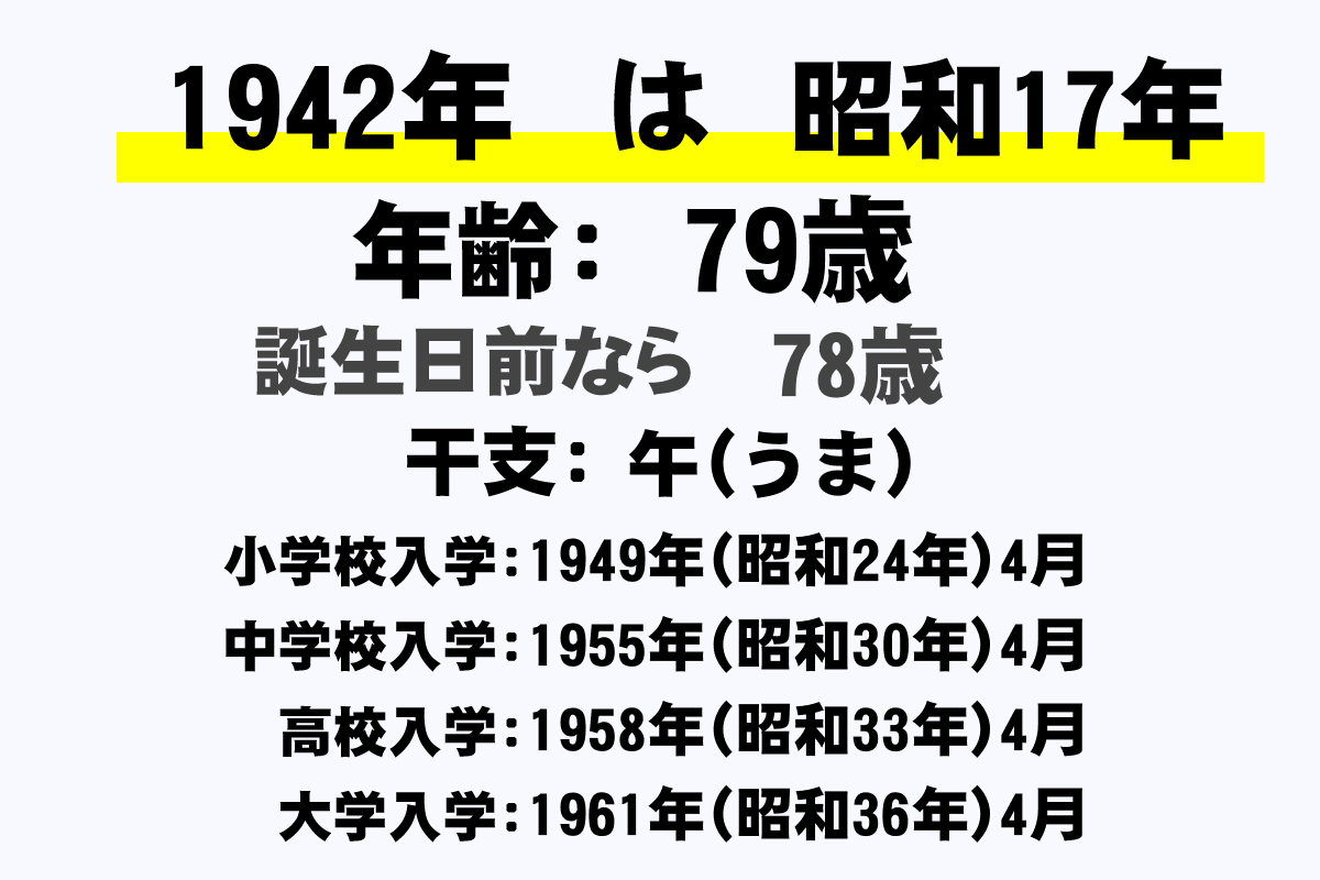 1942年 昭和17年 生まれの年齢早見表 今何歳 学年 卒業 干支 西暦 年収ガイド 1942年 昭和17年 生まれの年齢早見表 今何歳 学年 卒業 干支 西暦 年収ガイド