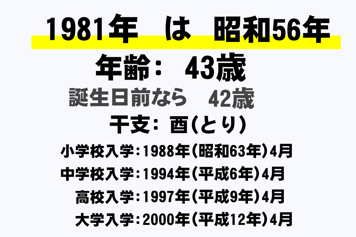 1981年生まれは今何歳？